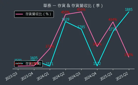 2329 華泰 存貨與存貨營收比