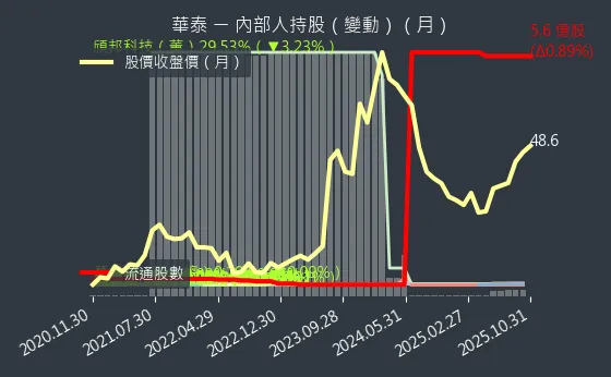 2329 華泰 內部人持股變動