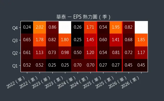 2329 華泰 EPS 熱力圖