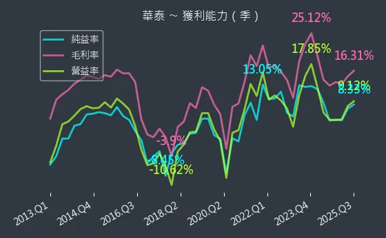 2329 華泰 獲利能力