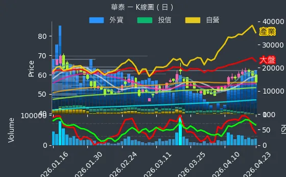 2329 華泰 日線圖