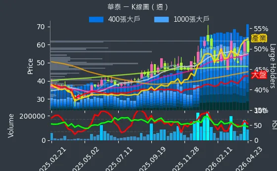 2329 華泰 週線圖
