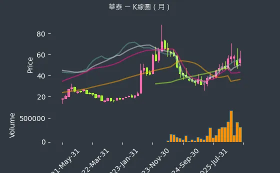 2329 華泰 月線圖