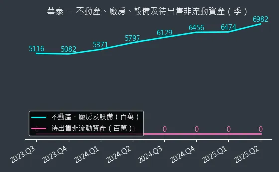 2329 華泰 不動產、廠房、設備及待出售非流動資產變化圖