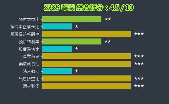 2329 華泰 綜合評分
