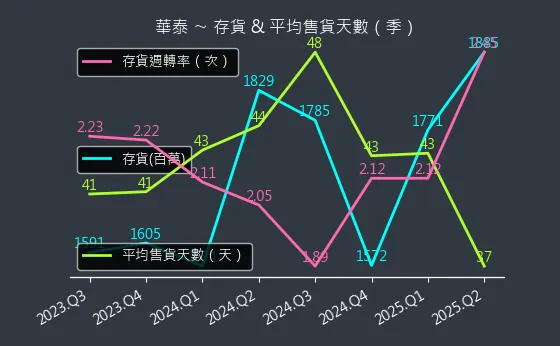 2329 華泰 存貨與平均售貨天數