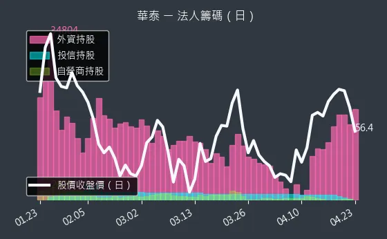 2329 華泰 三大法人買賣超