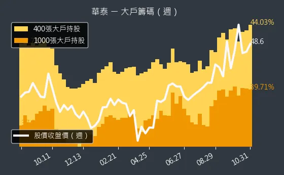2329 華泰 大戶持股變動、集保戶變化