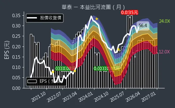 2329 華泰 本益比河流圖