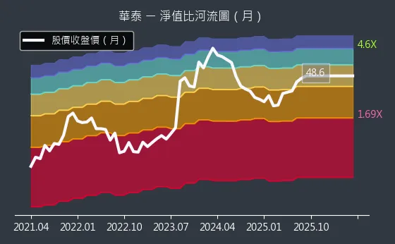 2329 華泰 淨值比河流圖