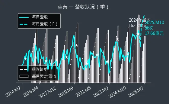 2329 華泰 營收趨勢圖