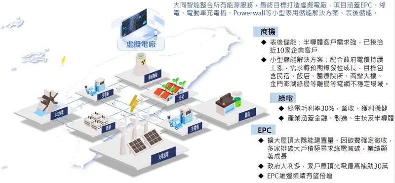 大同新能源事業群展望,發展 VPP 虛擬電廠