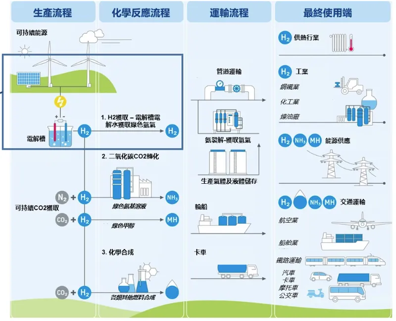 大同氫能源佈局