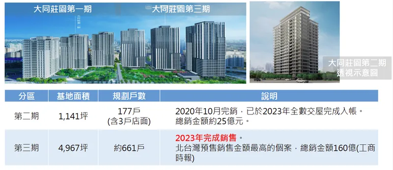 大同新北土城大同莊園