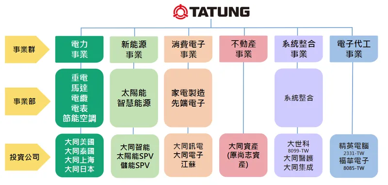 大同集團核心事業架構