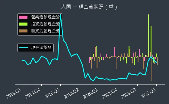 2371 大同 現金流狀況