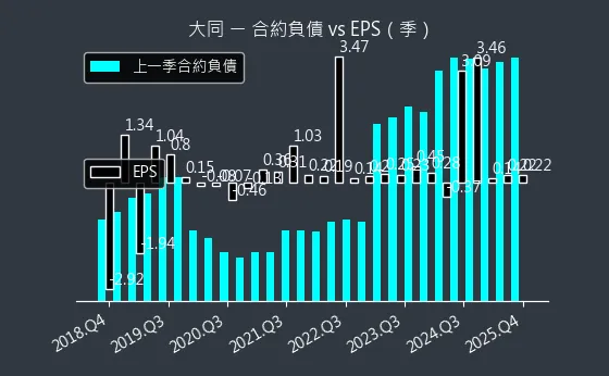 2371 大同 合約負債與 EPS