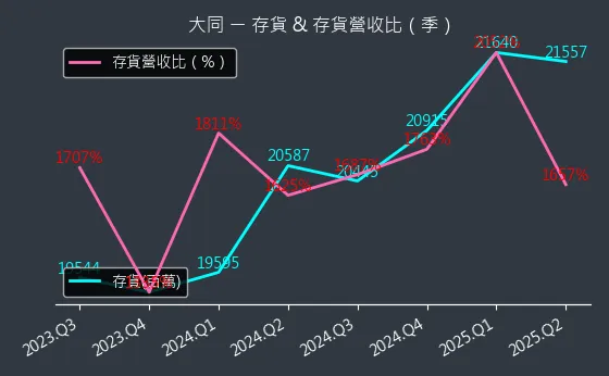 2371 大同 存貨與存貨營收比