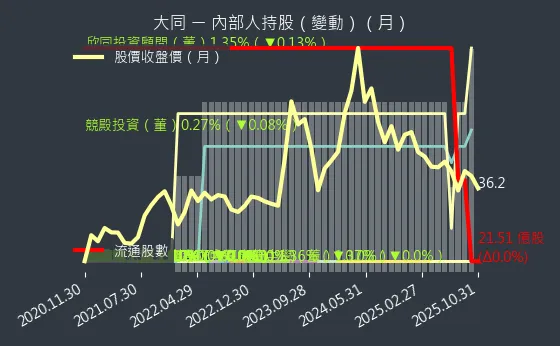 2371 大同 內部人持股變動