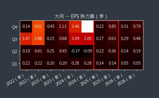 2371 大同 EPS 熱力圖