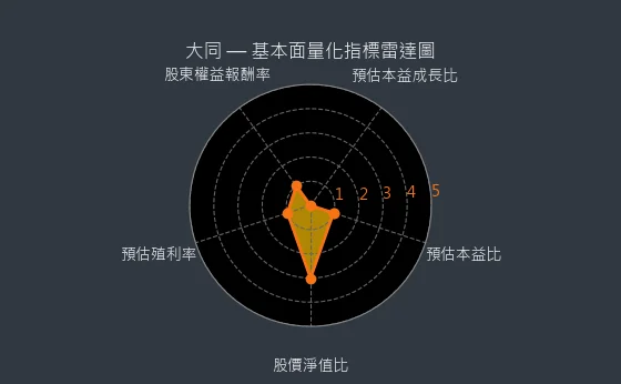 2371 大同 量化綜合評分