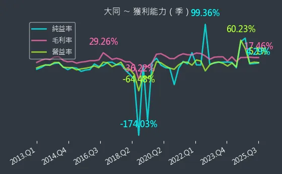 2371 大同 獲利能力