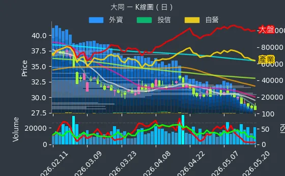 2371 大同 日線圖