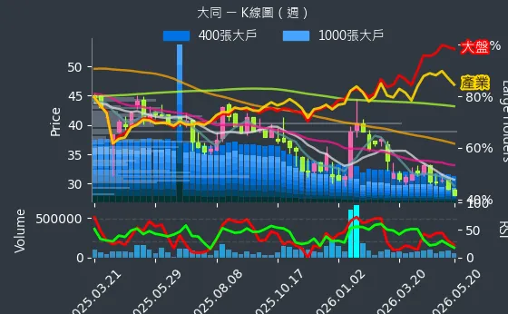 2371 大同 週線圖