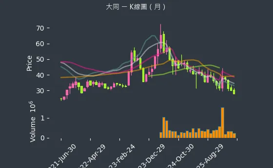2371 大同 月線圖