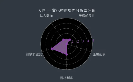 2371 大同 質化綜合評分