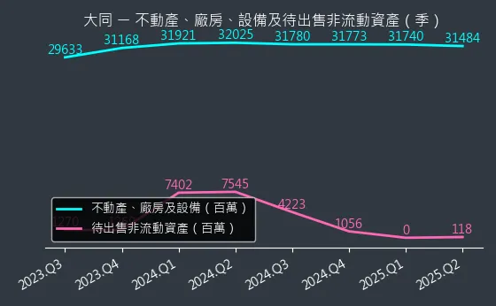 2371 大同 不動產、廠房、設備及待出售非流動資產變化圖
