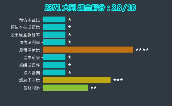 2371 大同 綜合評分
