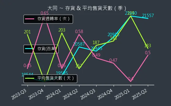2371 大同 存貨與平均售貨天數
