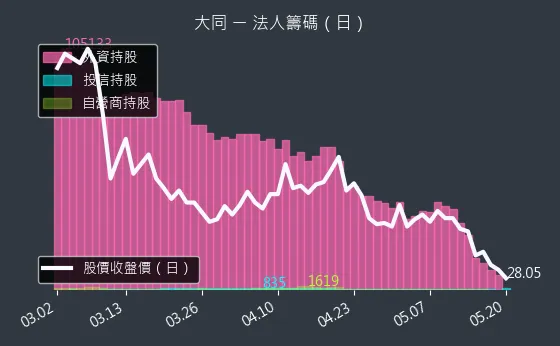 2371 大同 三大法人買賣超