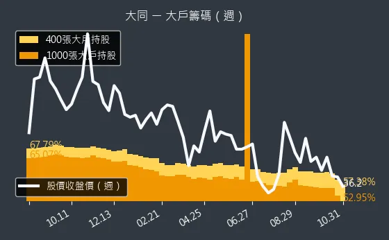 2371 大同 大戶持股變動、集保戶變化