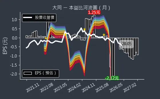 2371 大同 本益比河流圖