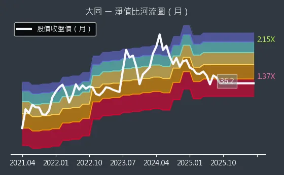 2371 大同 淨值比河流圖