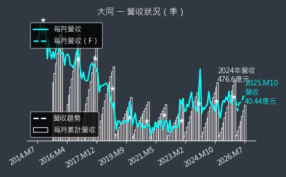 2371 大同 營收趨勢圖