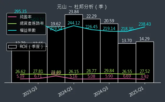 6275 元山 杜邦分析