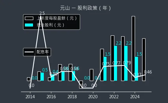 6275 元山 股利政策