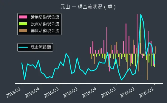 6275 元山 現金流狀況