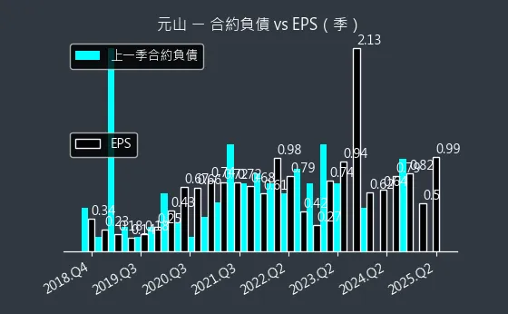6275 元山 合約負債
