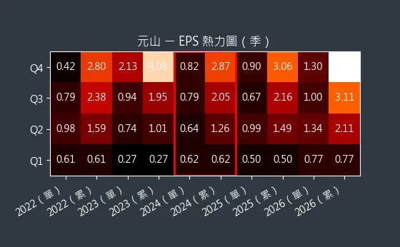 6275 元山 EPS 熱力圖