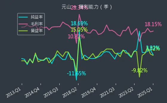 6275 元山 獲利能力