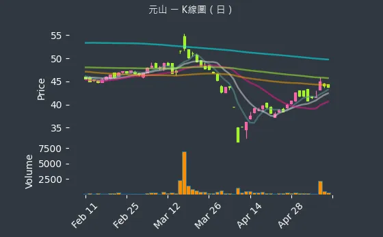 6275 元山 K線圖（日）