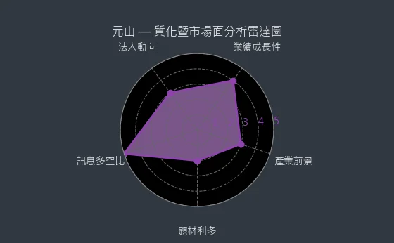 6275 元山 質化暨市場面分析雷達圖