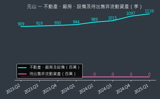 6275 元山 不動產、廠房、設備及待出售非流動資產變化圖