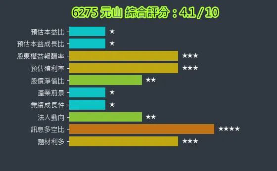 6275 元山 綜合評分