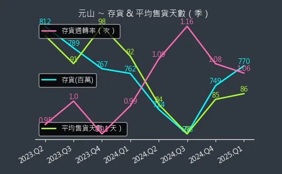 6275 元山 存貨與平均售貨天數