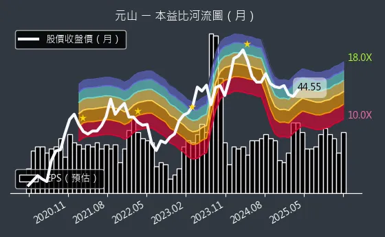 6275 元山 本益比河流圖